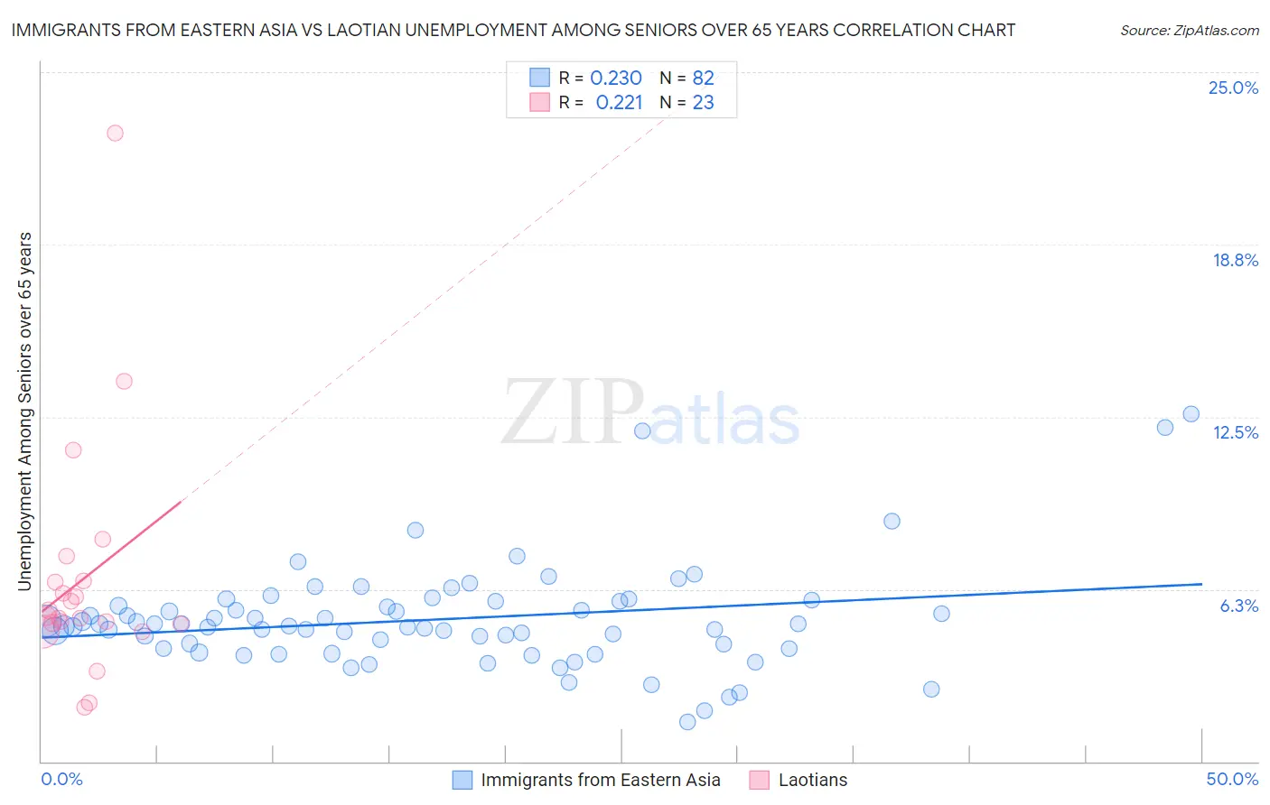 Immigrants from Eastern Asia vs Laotian Unemployment Among Seniors over 65 years