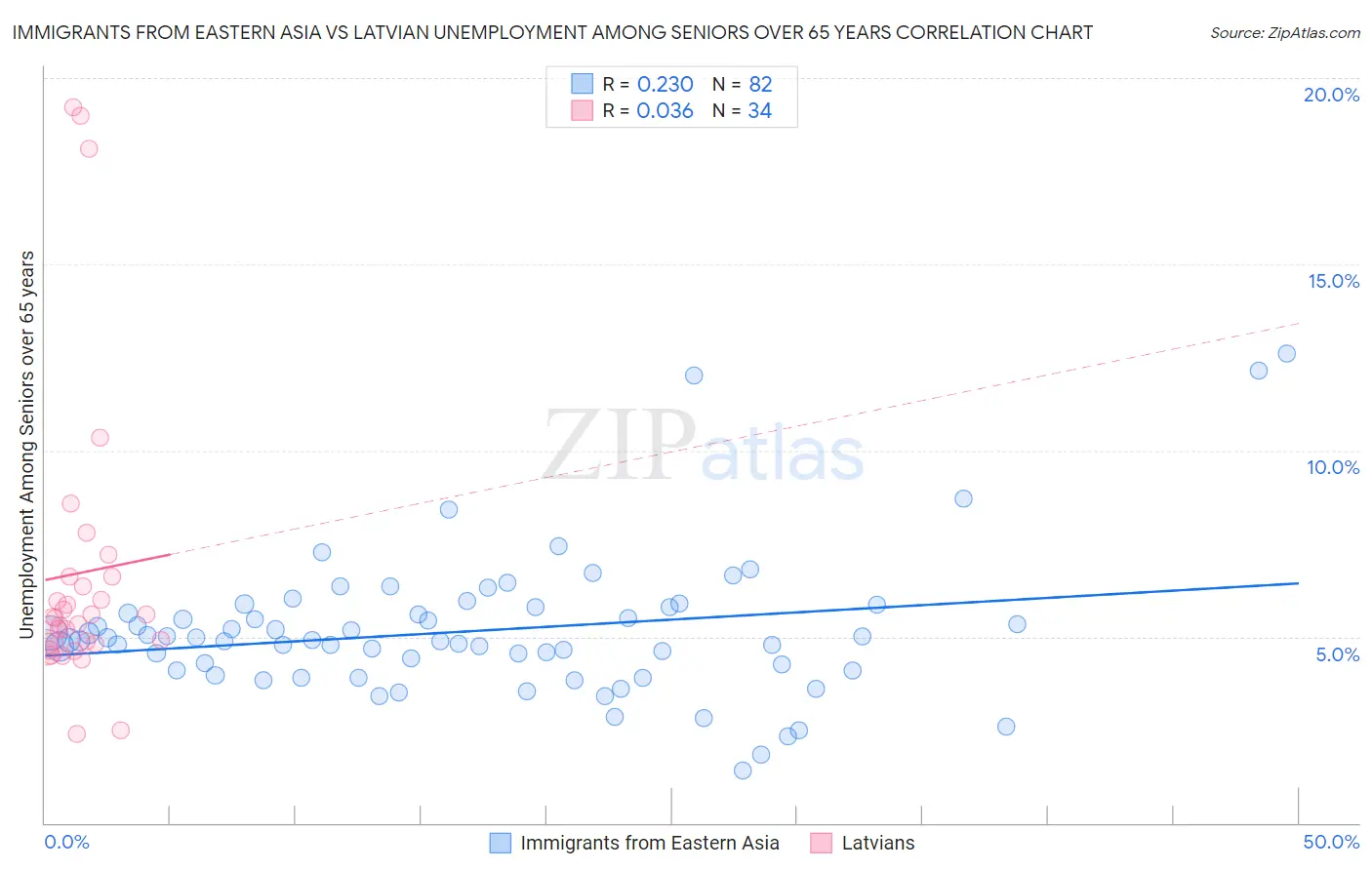 Immigrants from Eastern Asia vs Latvian Unemployment Among Seniors over 65 years