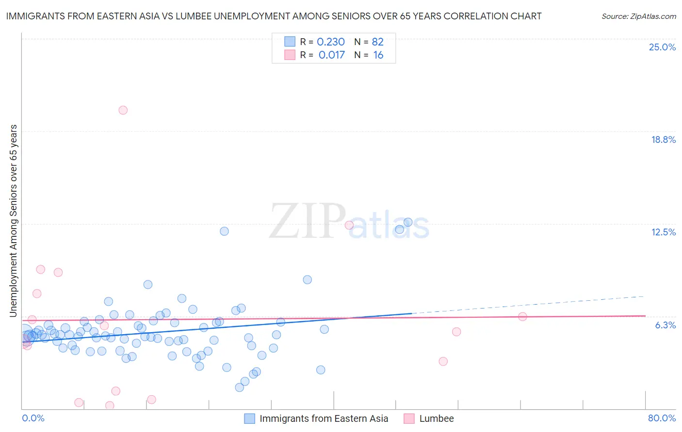 Immigrants from Eastern Asia vs Lumbee Unemployment Among Seniors over 65 years