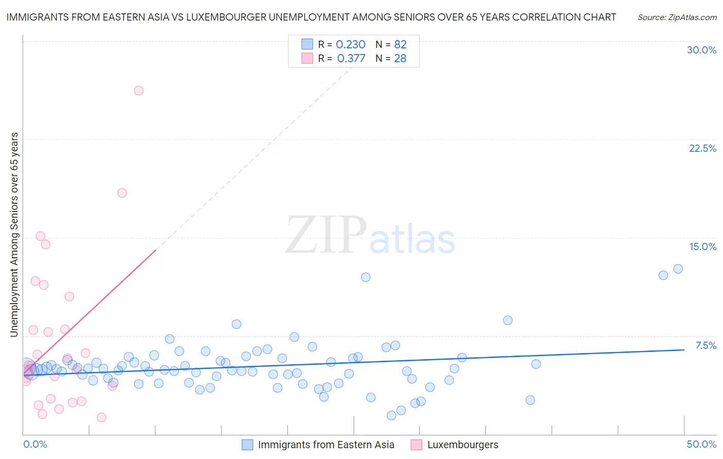 Immigrants from Eastern Asia vs Luxembourger Unemployment Among Seniors over 65 years