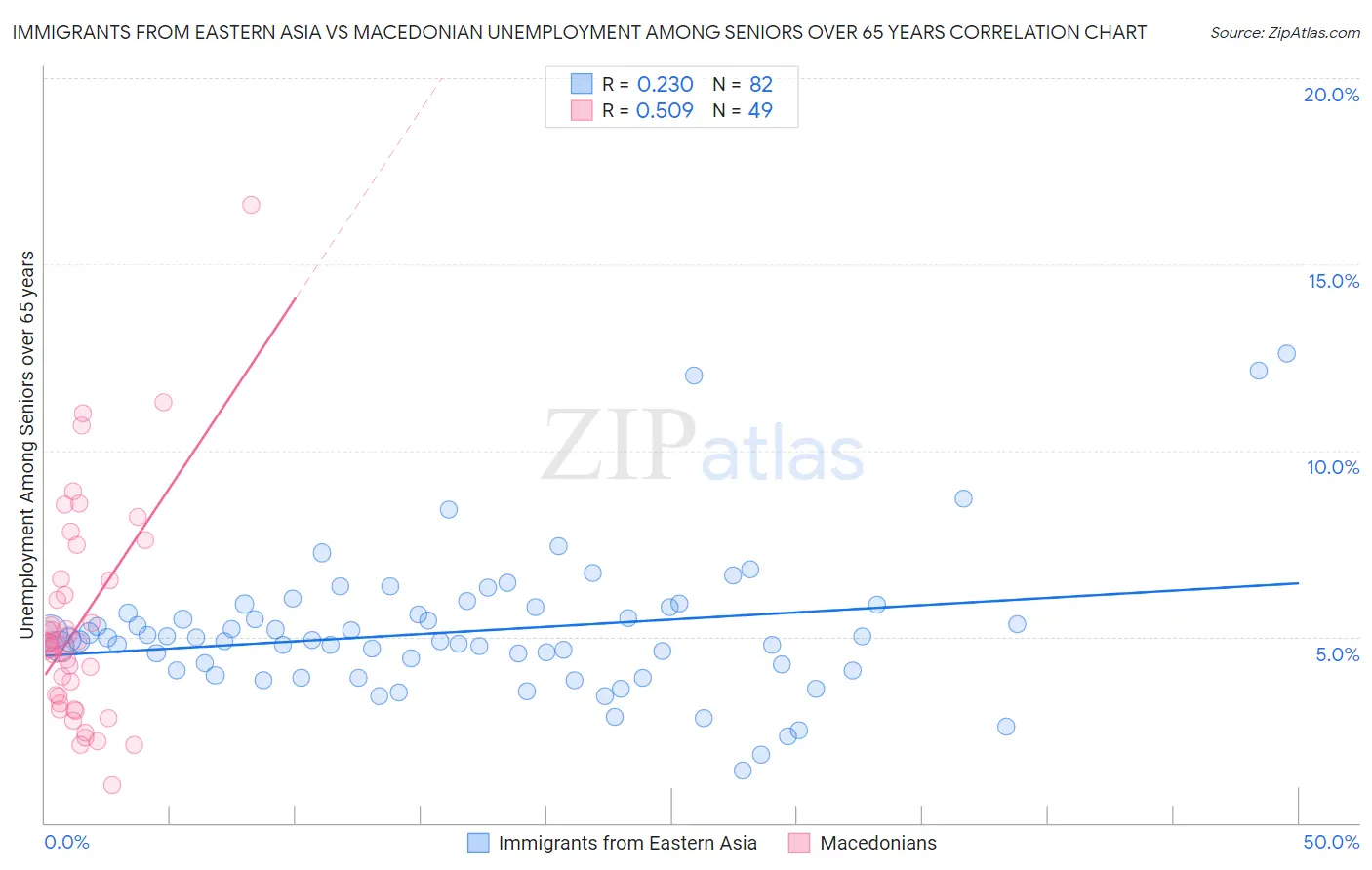 Immigrants from Eastern Asia vs Macedonian Unemployment Among Seniors over 65 years