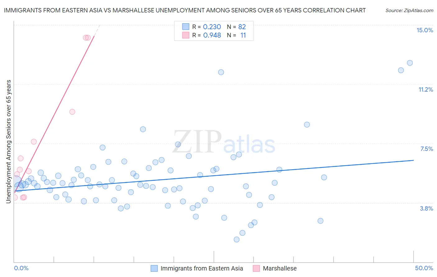 Immigrants from Eastern Asia vs Marshallese Unemployment Among Seniors over 65 years