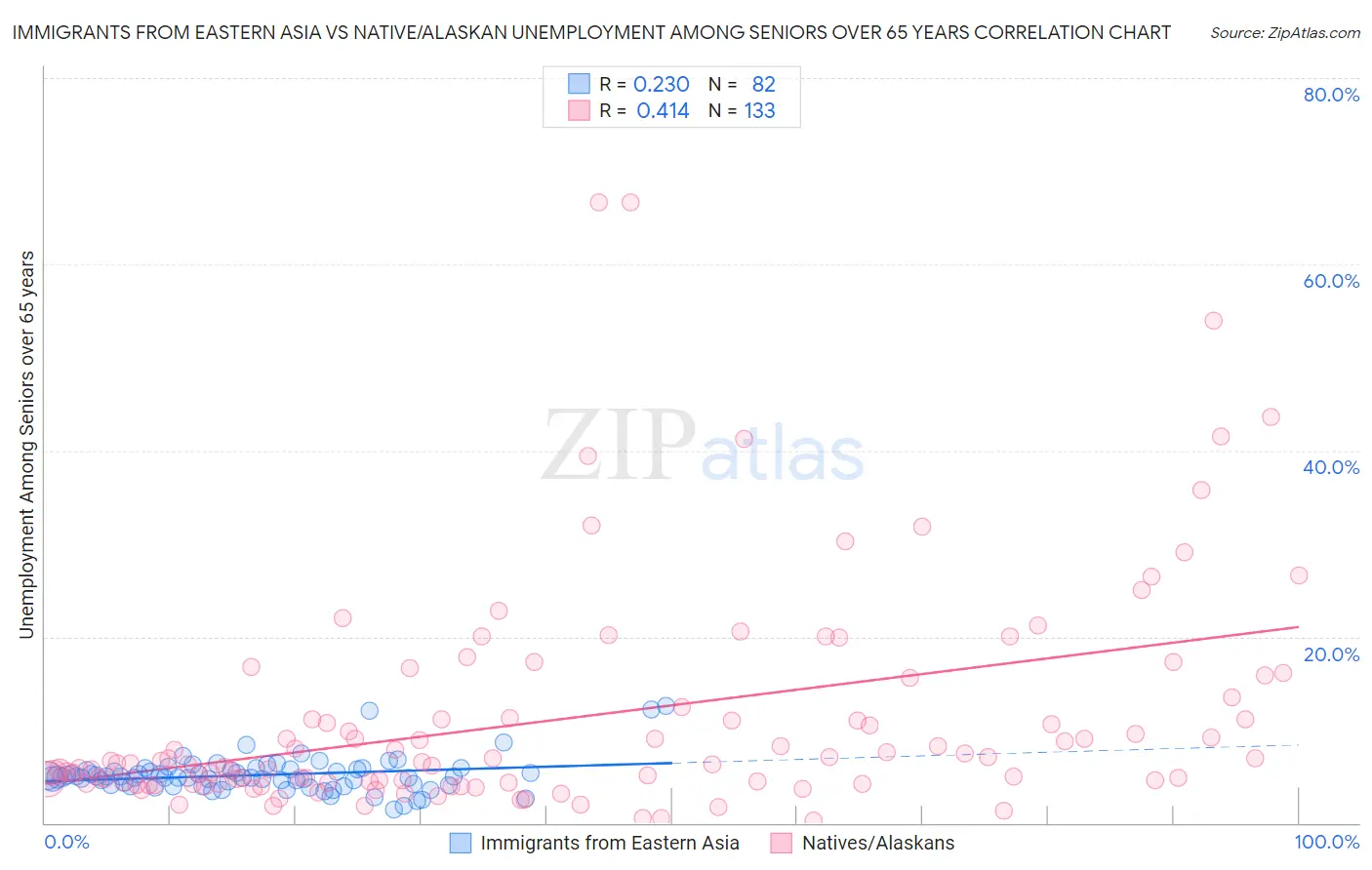 Immigrants from Eastern Asia vs Native/Alaskan Unemployment Among Seniors over 65 years