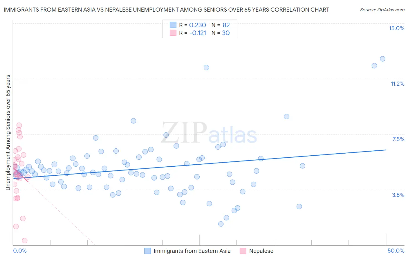 Immigrants from Eastern Asia vs Nepalese Unemployment Among Seniors over 65 years