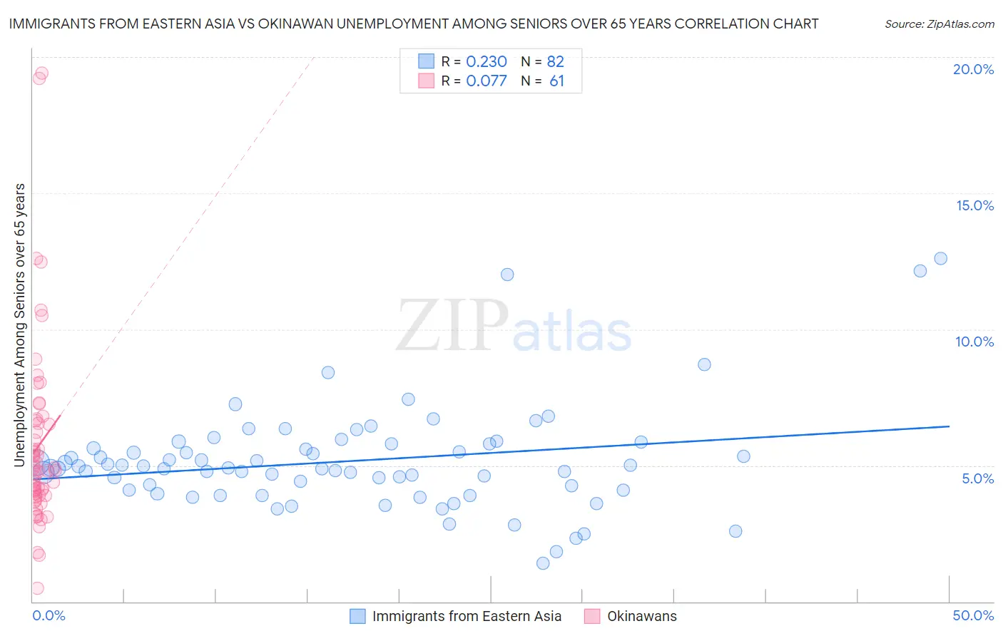 Immigrants from Eastern Asia vs Okinawan Unemployment Among Seniors over 65 years