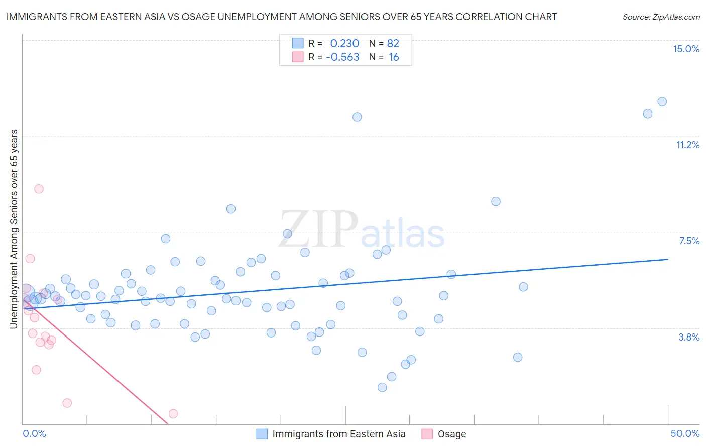 Immigrants from Eastern Asia vs Osage Unemployment Among Seniors over 65 years