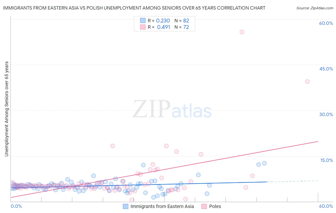 Immigrants from Eastern Asia vs Polish Unemployment Among Seniors over 65 years