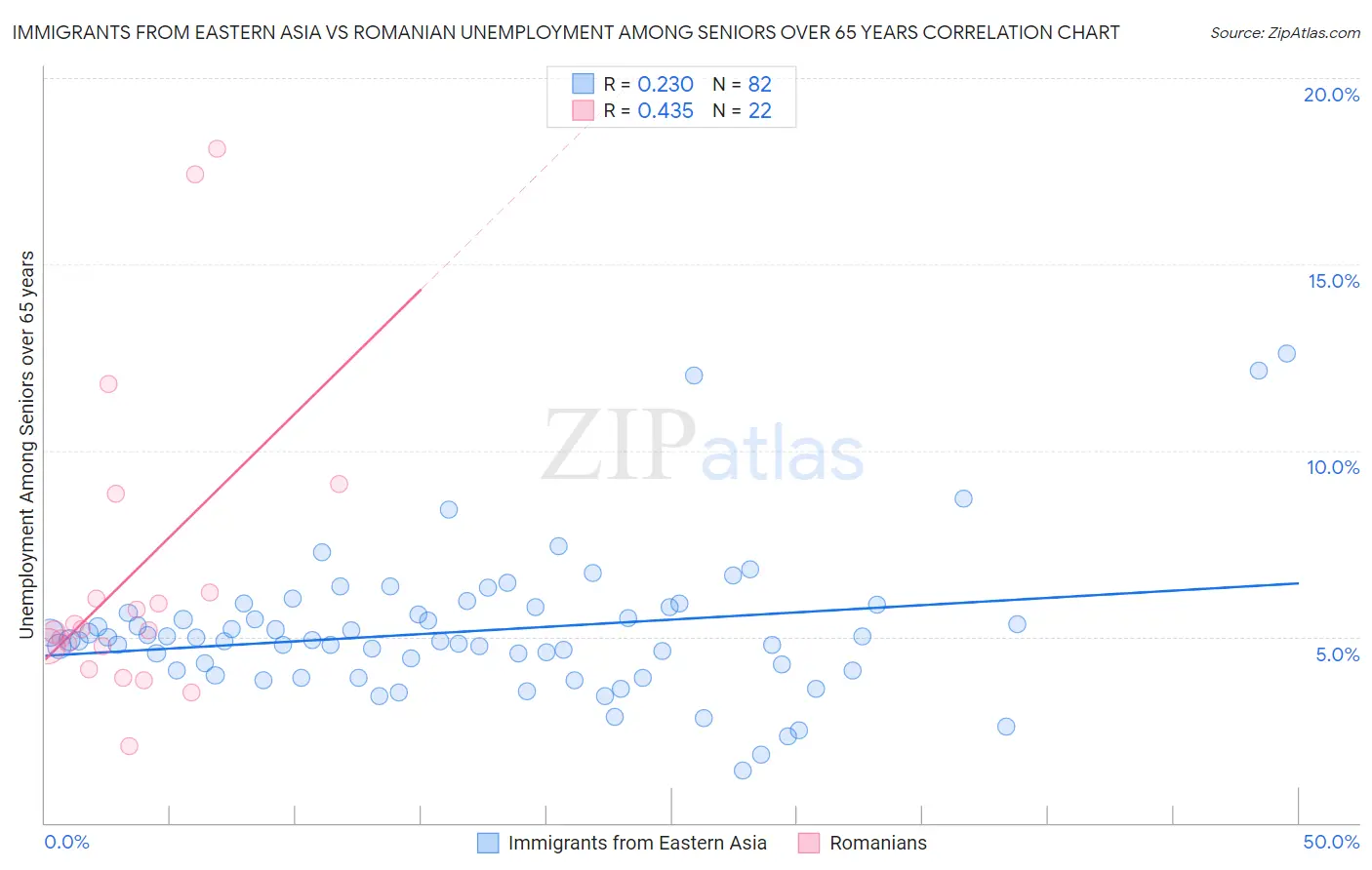 Immigrants from Eastern Asia vs Romanian Unemployment Among Seniors over 65 years