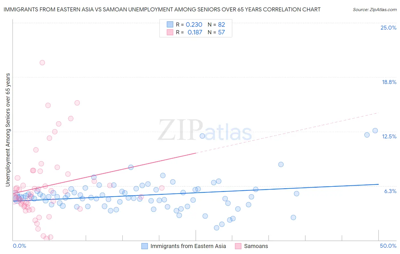 Immigrants from Eastern Asia vs Samoan Unemployment Among Seniors over 65 years