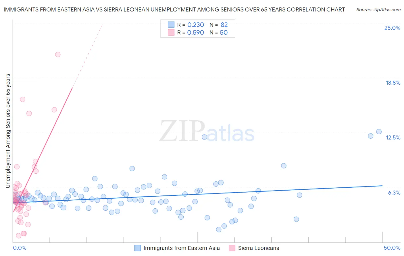 Immigrants from Eastern Asia vs Sierra Leonean Unemployment Among Seniors over 65 years