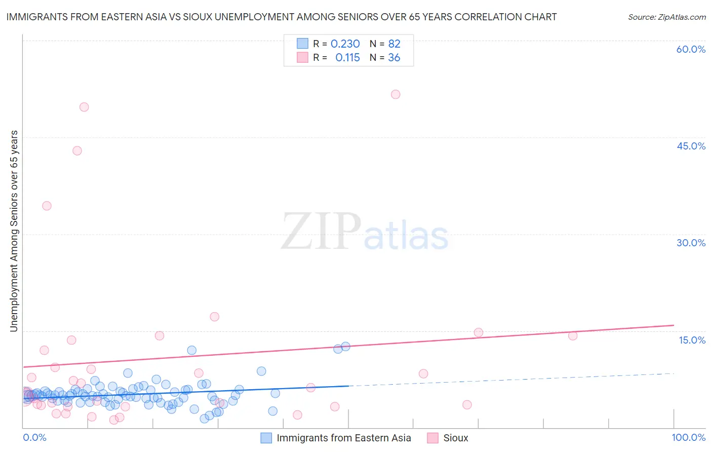 Immigrants from Eastern Asia vs Sioux Unemployment Among Seniors over 65 years