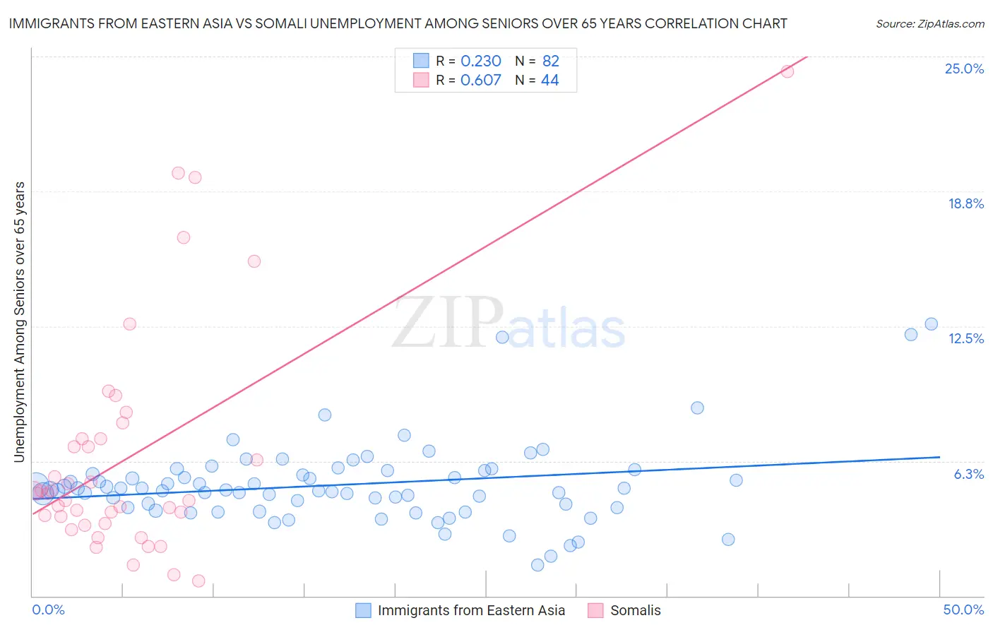 Immigrants from Eastern Asia vs Somali Unemployment Among Seniors over 65 years