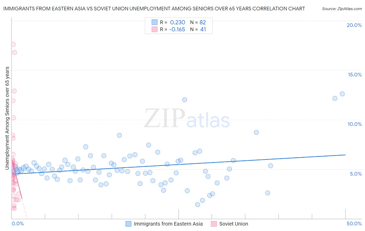 Immigrants from Eastern Asia vs Soviet Union Unemployment Among Seniors over 65 years