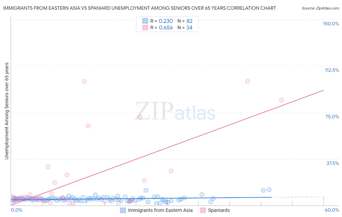 Immigrants from Eastern Asia vs Spaniard Unemployment Among Seniors over 65 years
