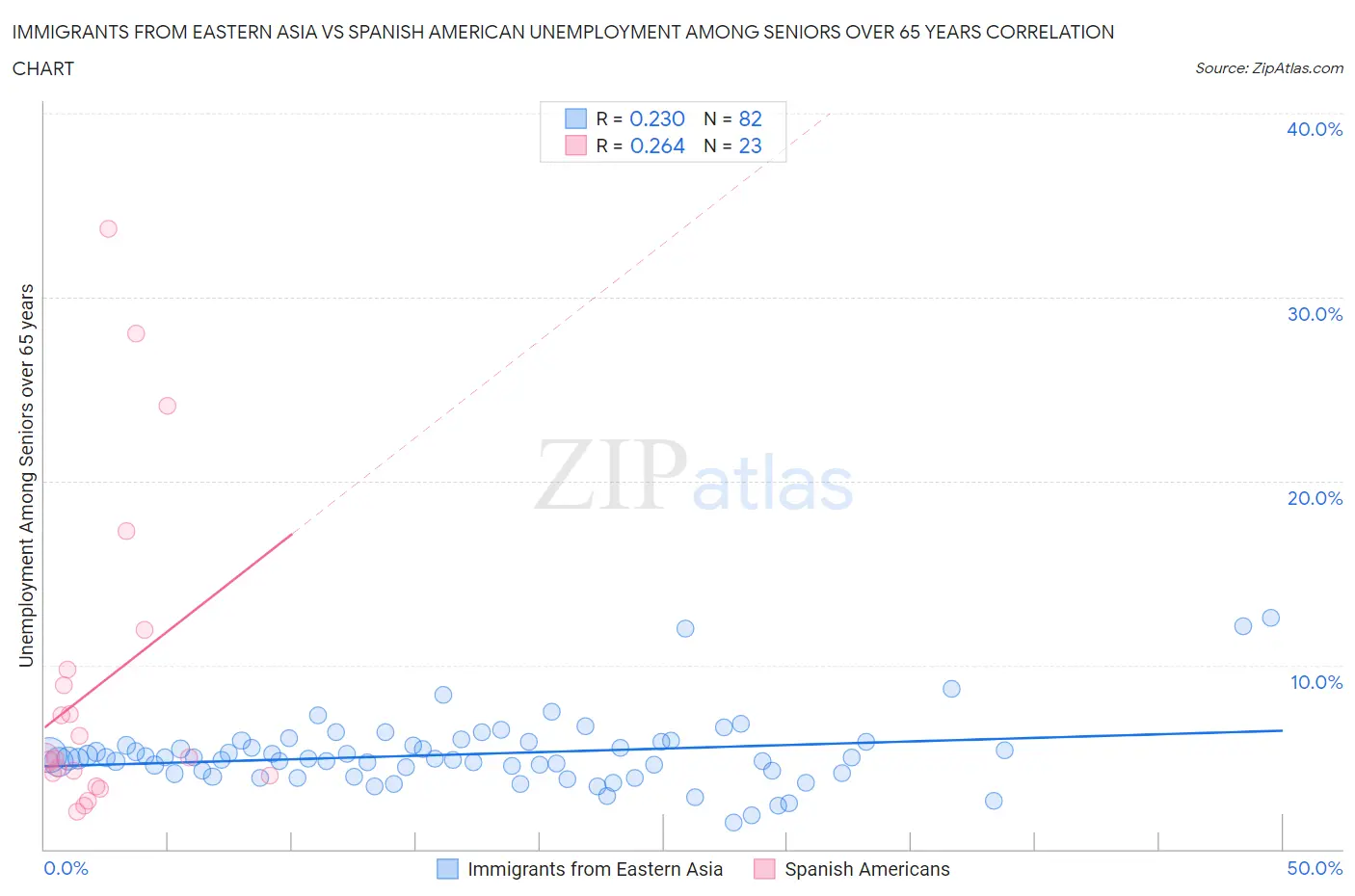 Immigrants from Eastern Asia vs Spanish American Unemployment Among Seniors over 65 years