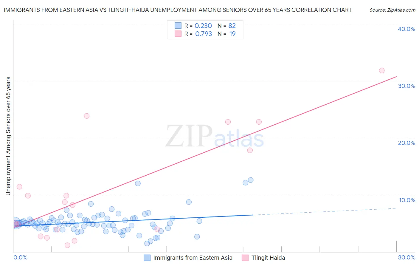 Immigrants from Eastern Asia vs Tlingit-Haida Unemployment Among Seniors over 65 years