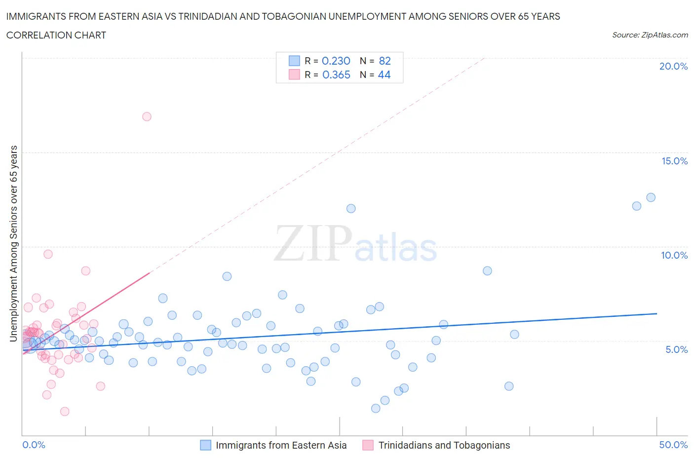 Immigrants from Eastern Asia vs Trinidadian and Tobagonian Unemployment Among Seniors over 65 years