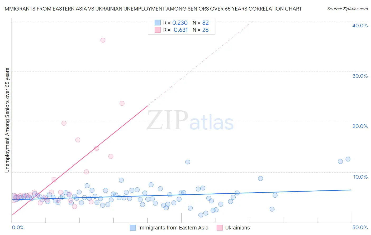 Immigrants from Eastern Asia vs Ukrainian Unemployment Among Seniors over 65 years