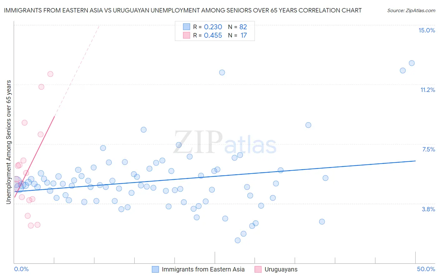 Immigrants from Eastern Asia vs Uruguayan Unemployment Among Seniors over 65 years