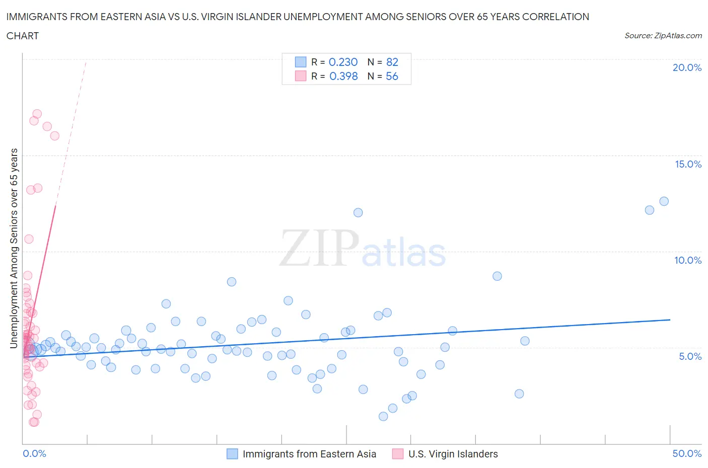 Immigrants from Eastern Asia vs U.S. Virgin Islander Unemployment Among Seniors over 65 years