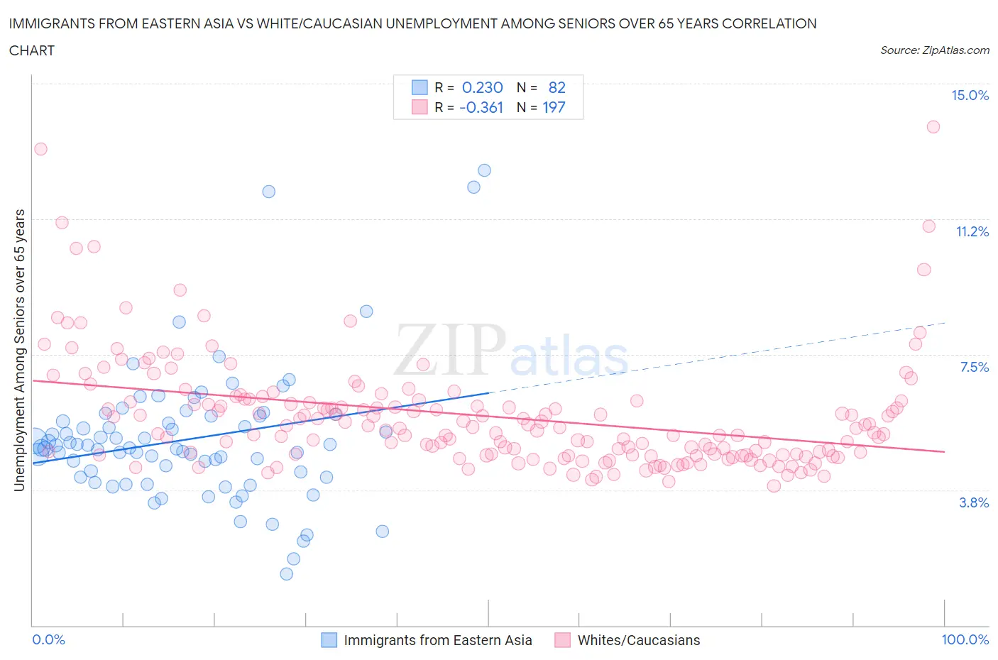 Immigrants from Eastern Asia vs White/Caucasian Unemployment Among Seniors over 65 years