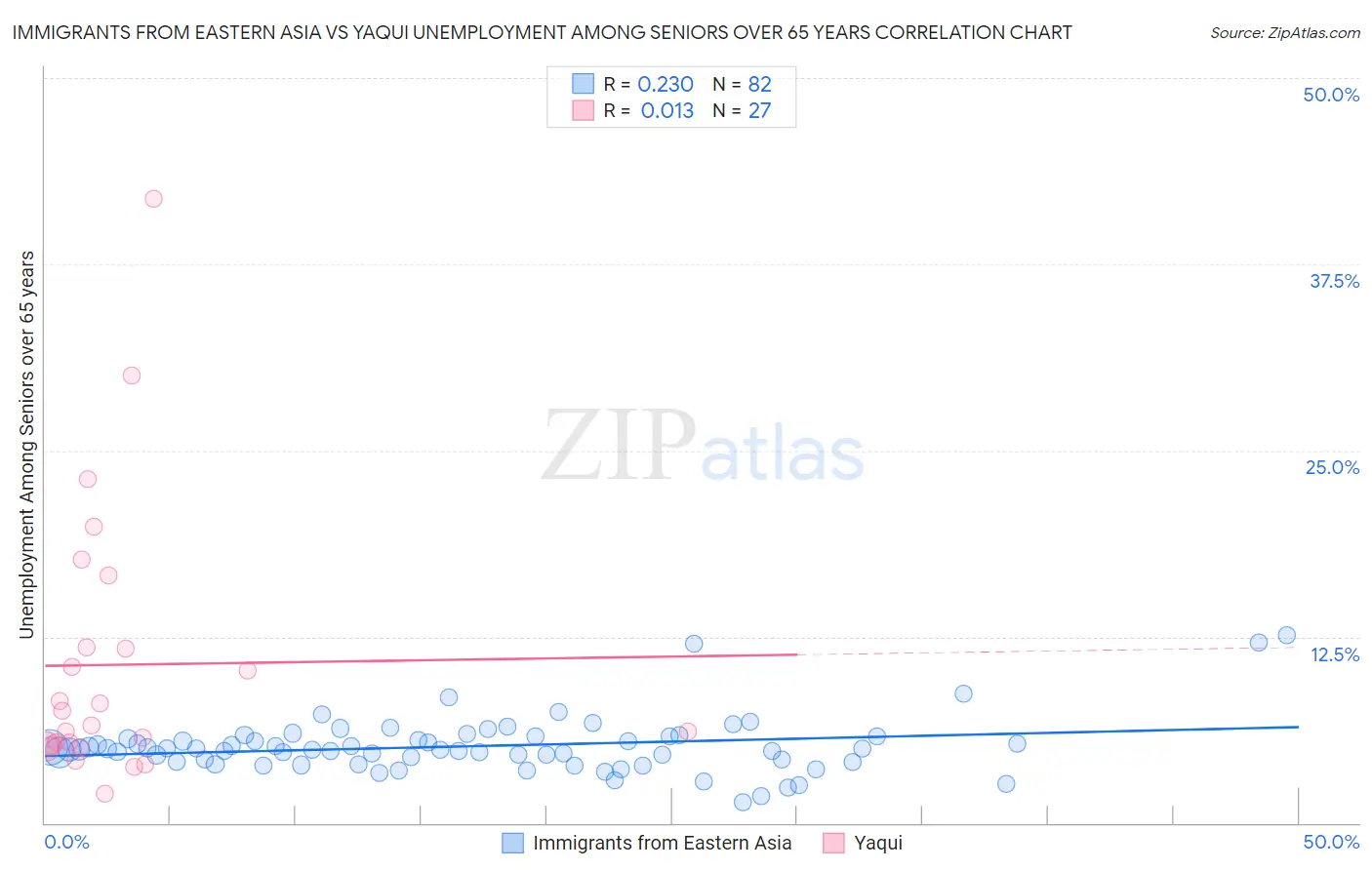 Immigrants from Eastern Asia vs Yaqui Unemployment Among Seniors over 65 years
