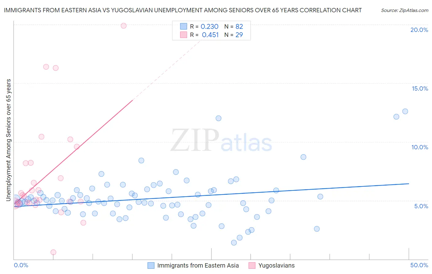 Immigrants from Eastern Asia vs Yugoslavian Unemployment Among Seniors over 65 years