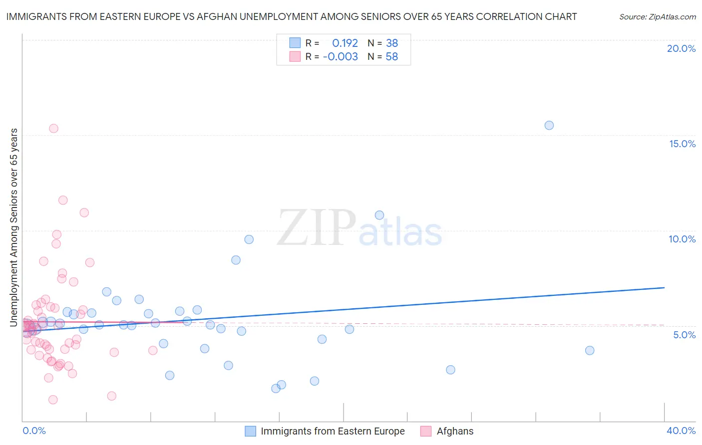 Immigrants from Eastern Europe vs Afghan Unemployment Among Seniors over 65 years
