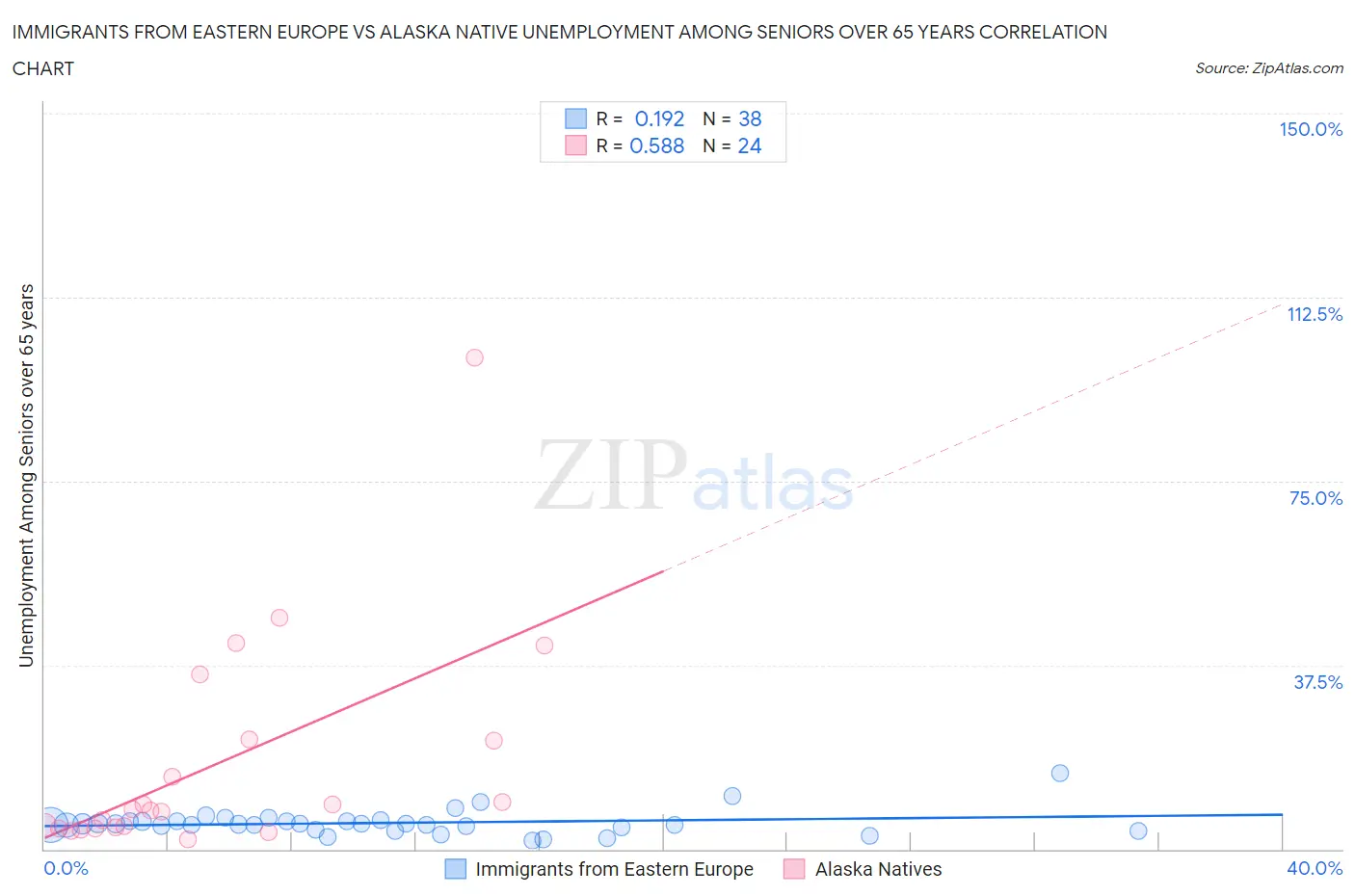 Immigrants from Eastern Europe vs Alaska Native Unemployment Among Seniors over 65 years