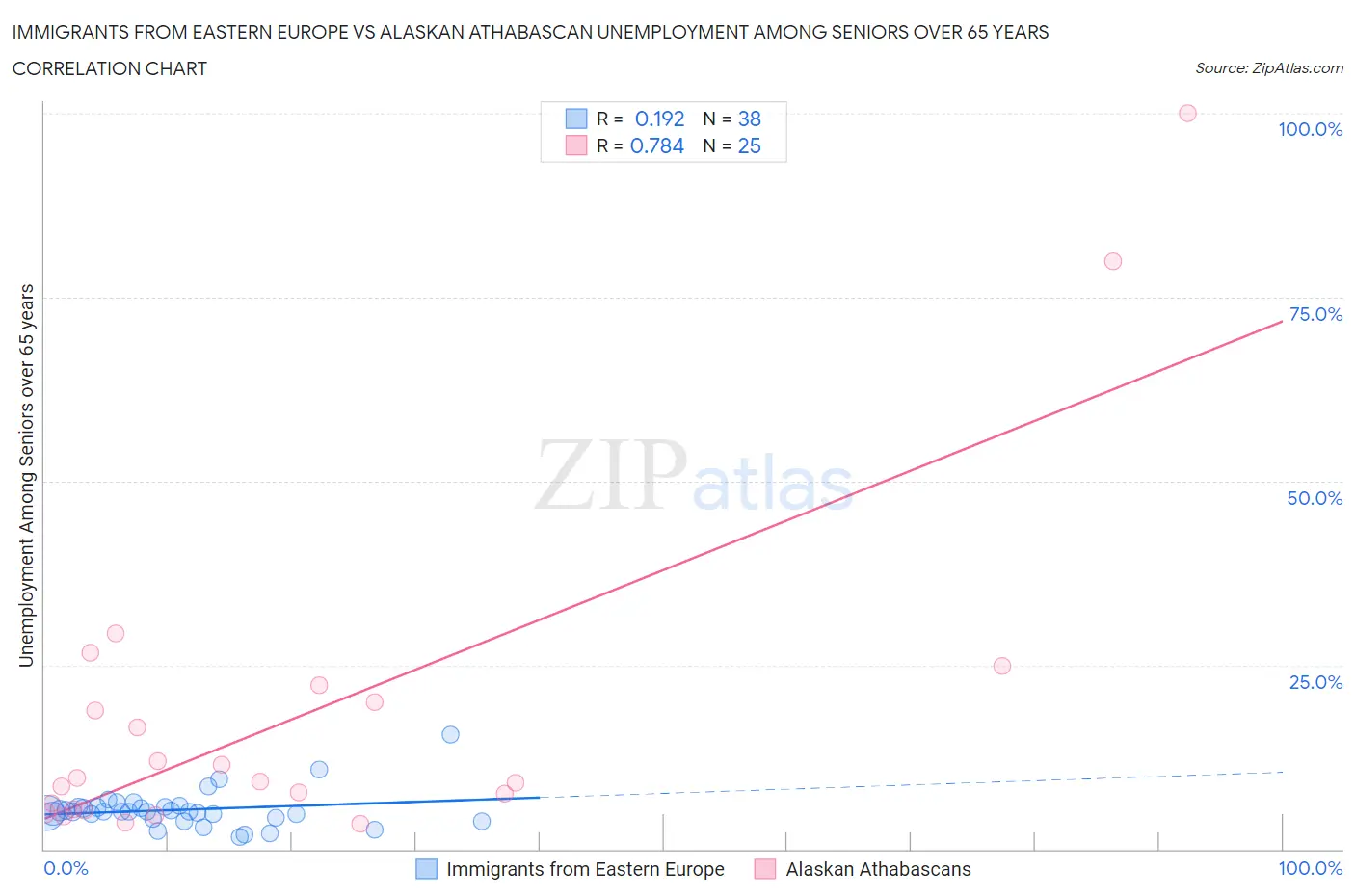 Immigrants from Eastern Europe vs Alaskan Athabascan Unemployment Among Seniors over 65 years