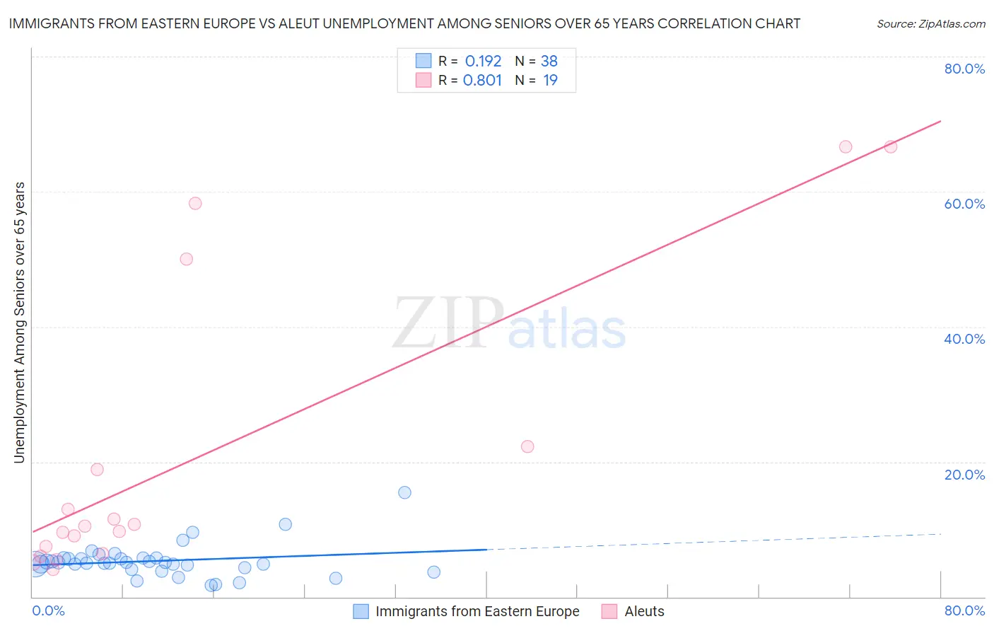 Immigrants from Eastern Europe vs Aleut Unemployment Among Seniors over 65 years