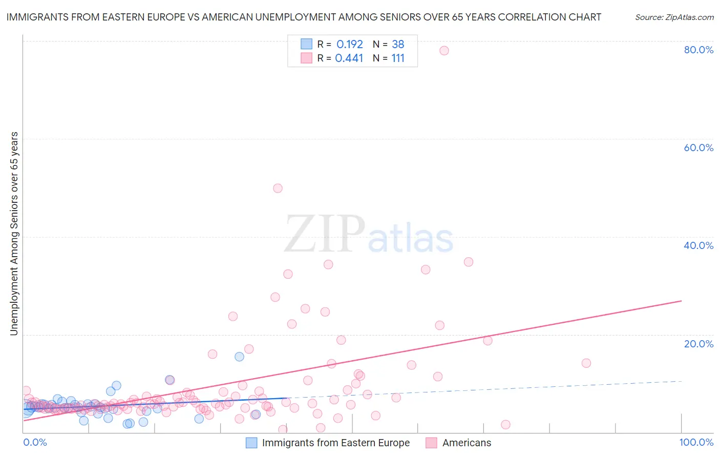 Immigrants from Eastern Europe vs American Unemployment Among Seniors over 65 years
