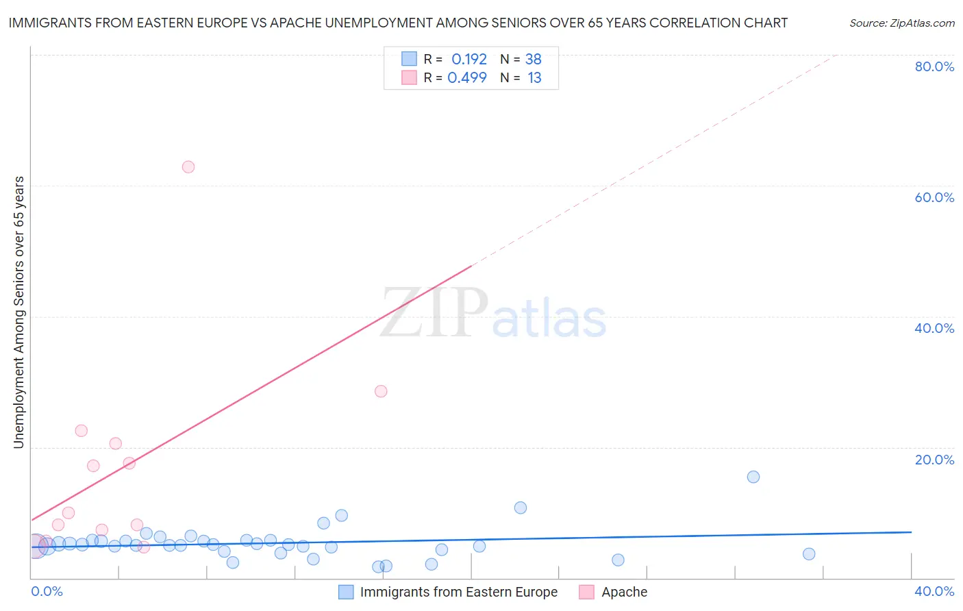Immigrants from Eastern Europe vs Apache Unemployment Among Seniors over 65 years