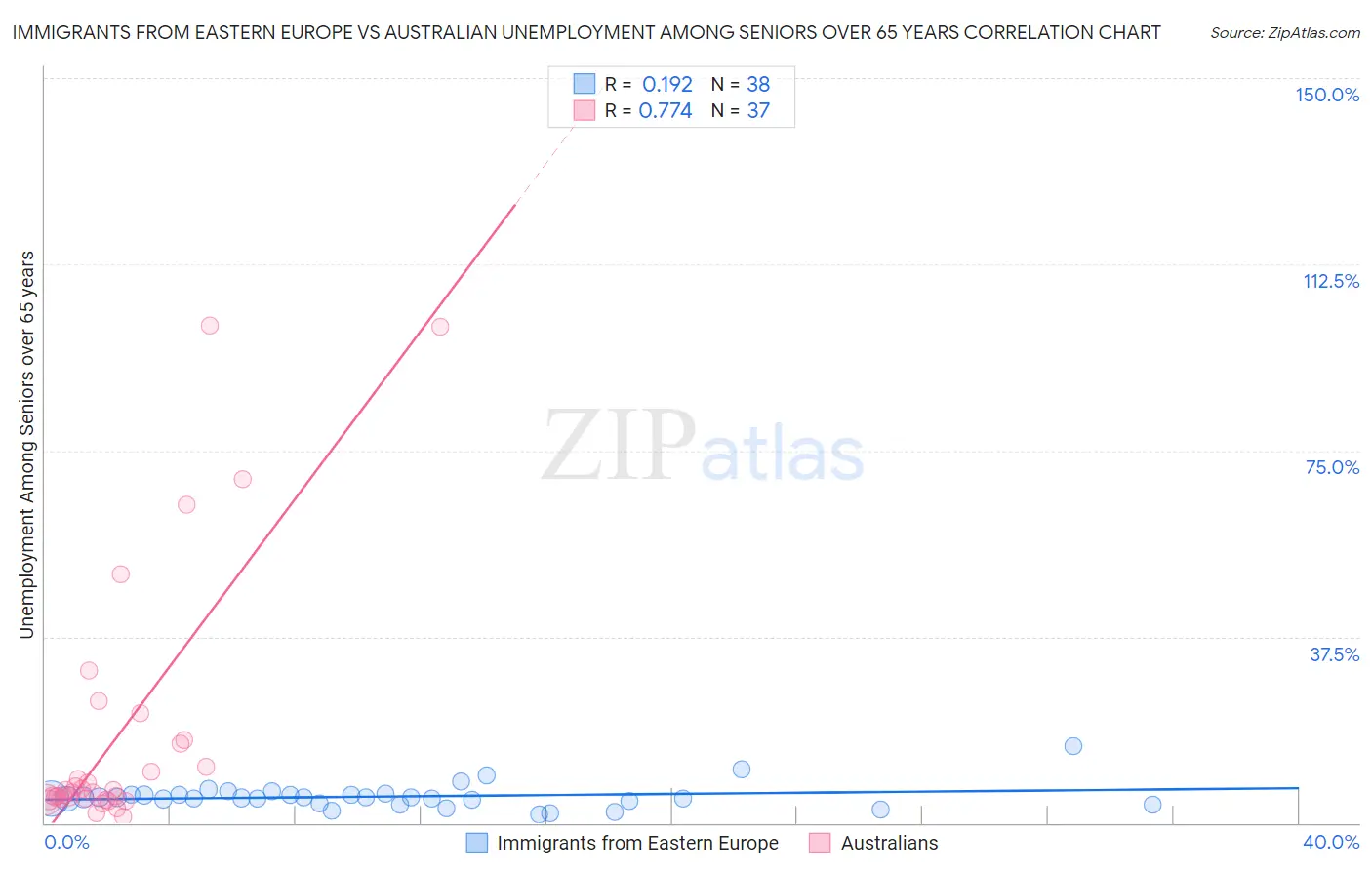 Immigrants from Eastern Europe vs Australian Unemployment Among Seniors over 65 years