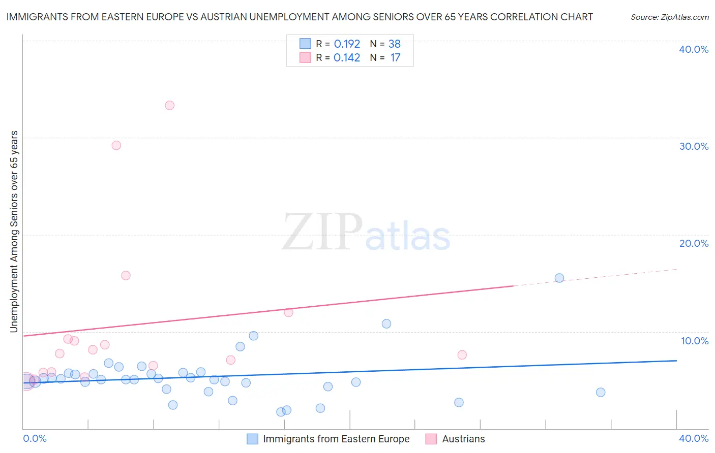 Immigrants from Eastern Europe vs Austrian Unemployment Among Seniors over 65 years