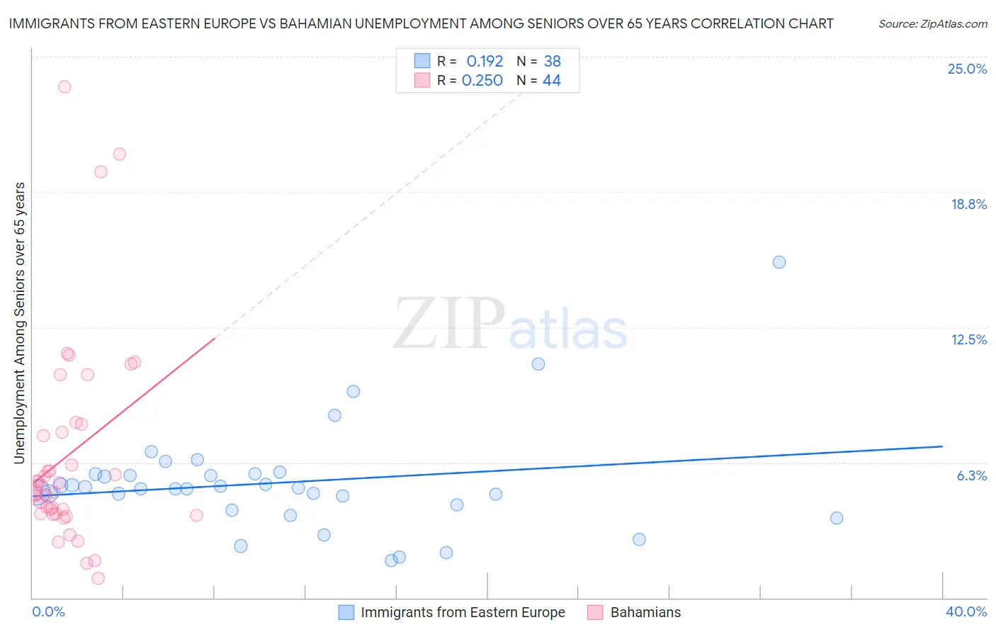 Immigrants from Eastern Europe vs Bahamian Unemployment Among Seniors over 65 years