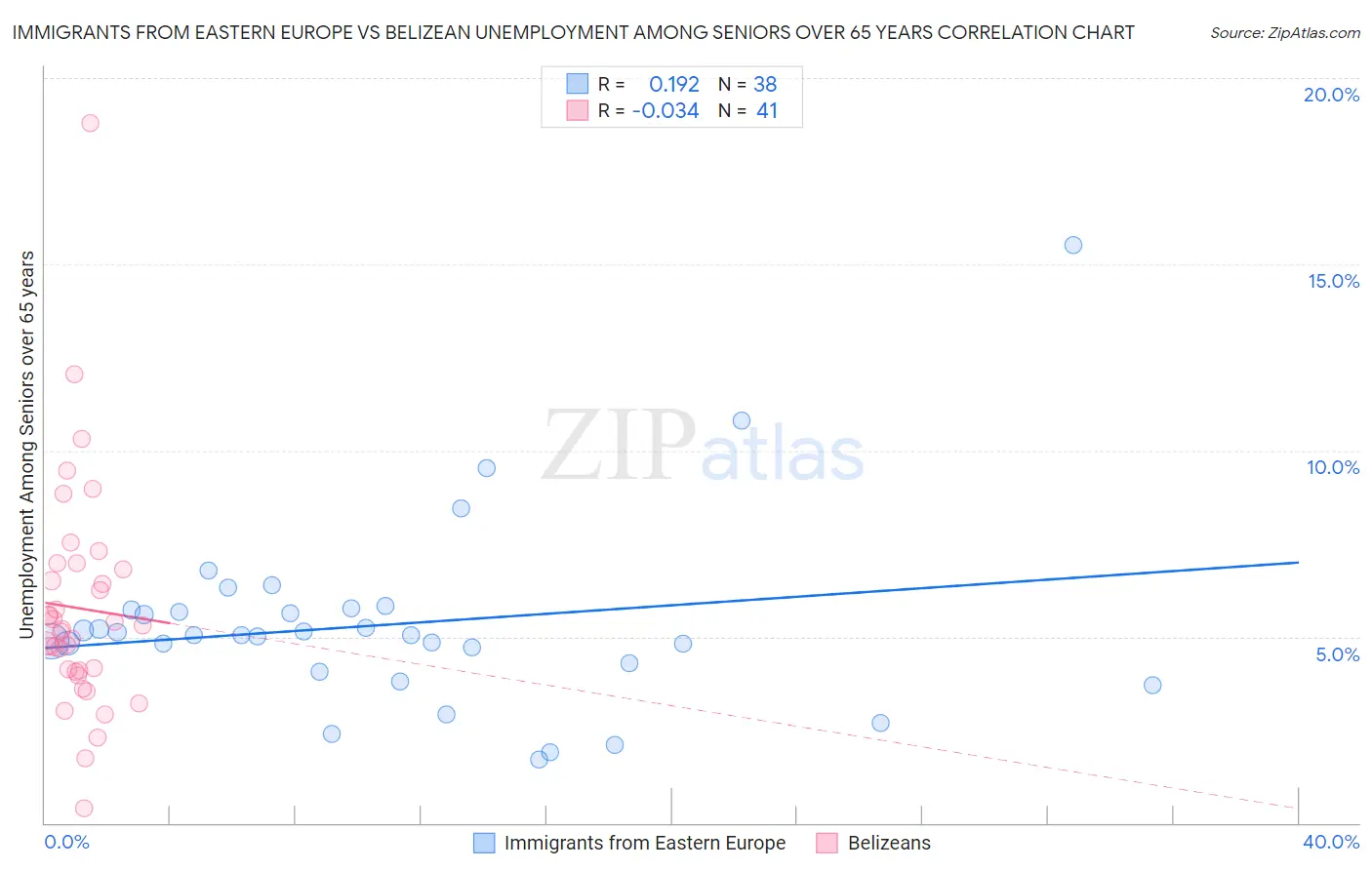 Immigrants from Eastern Europe vs Belizean Unemployment Among Seniors over 65 years
