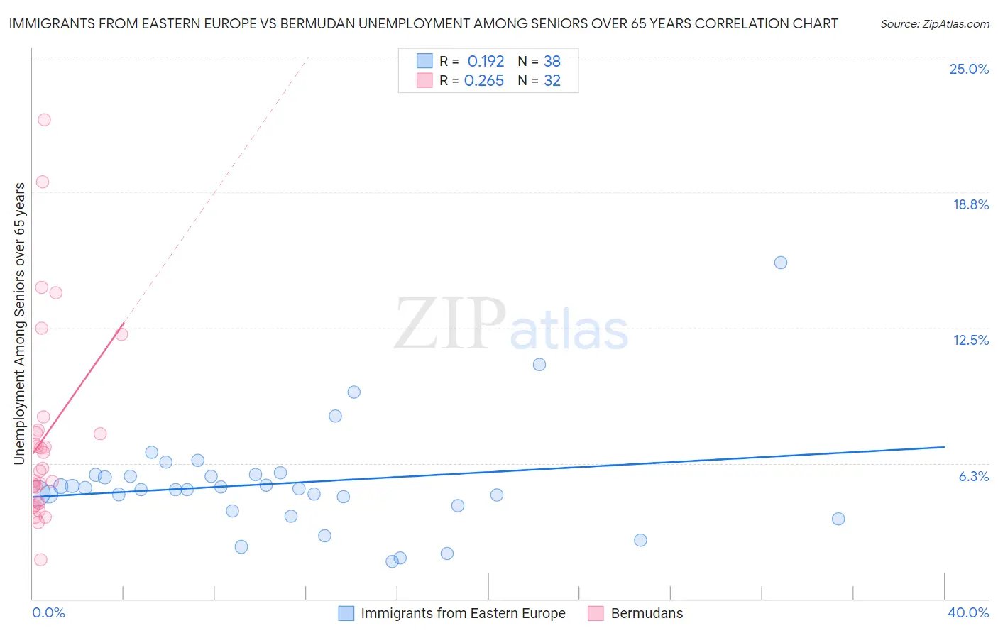 Immigrants from Eastern Europe vs Bermudan Unemployment Among Seniors over 65 years