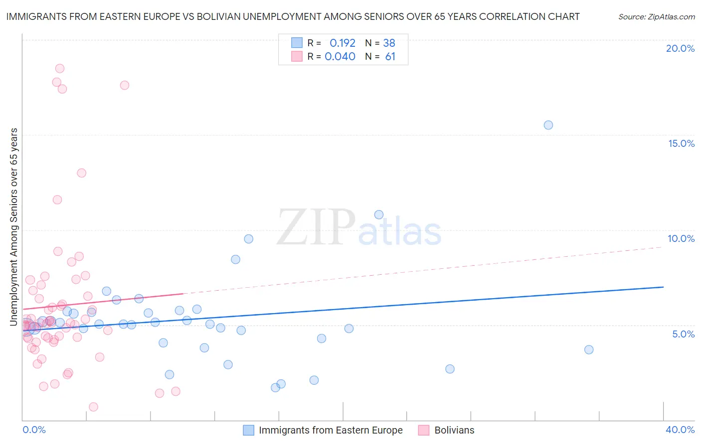 Immigrants from Eastern Europe vs Bolivian Unemployment Among Seniors over 65 years