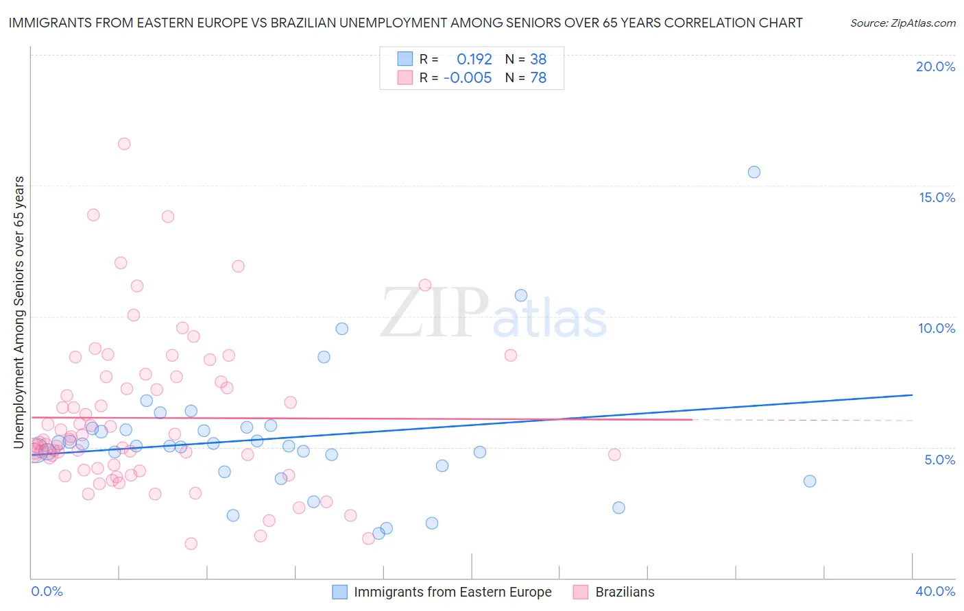 Immigrants from Eastern Europe vs Brazilian Unemployment Among Seniors over 65 years