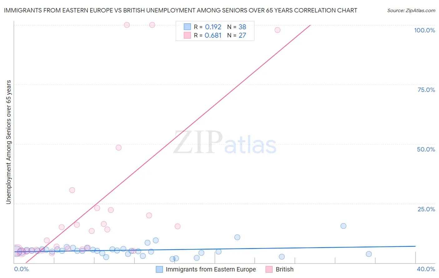Immigrants from Eastern Europe vs British Unemployment Among Seniors over 65 years