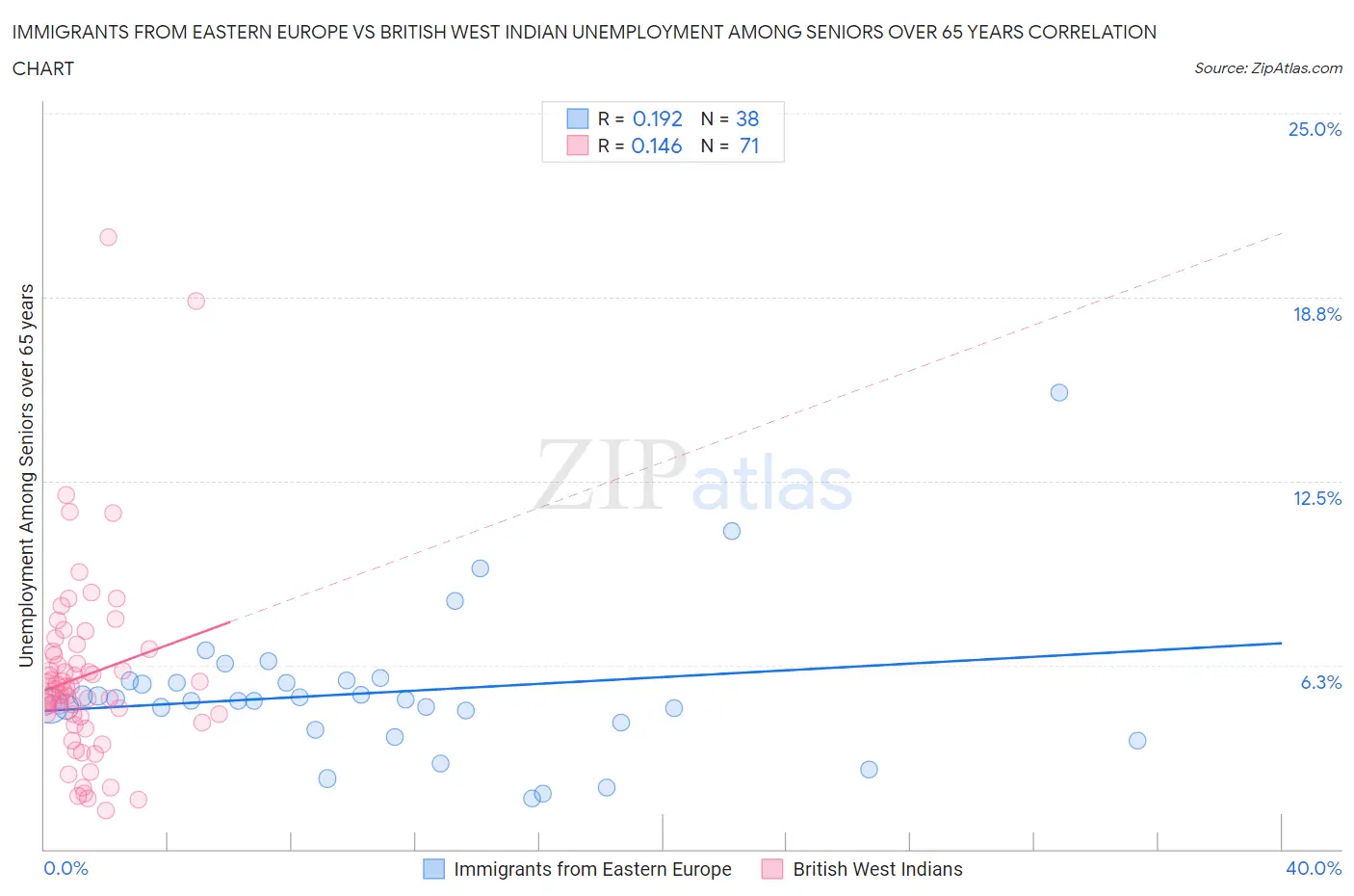 Immigrants from Eastern Europe vs British West Indian Unemployment Among Seniors over 65 years
