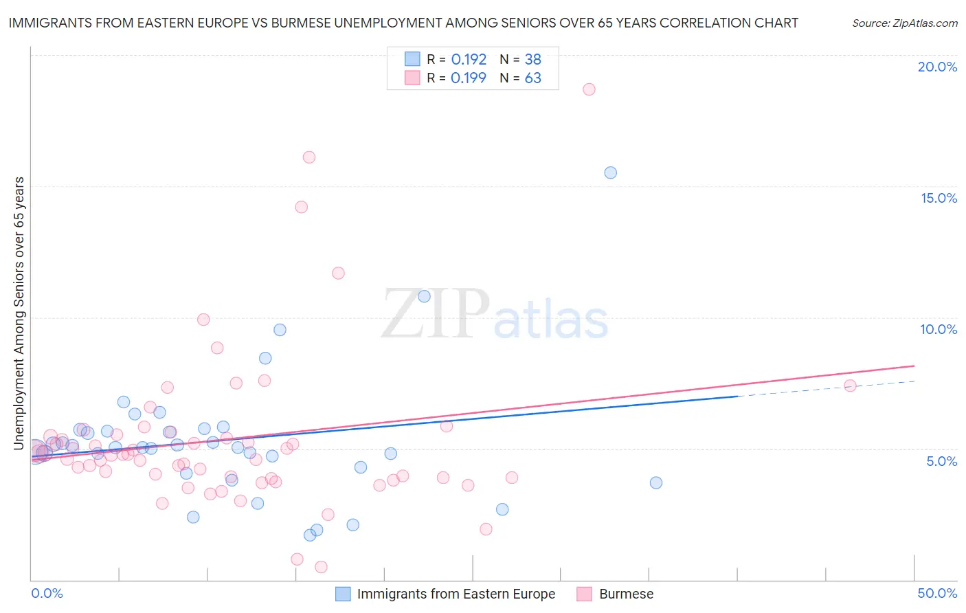 Immigrants from Eastern Europe vs Burmese Unemployment Among Seniors over 65 years