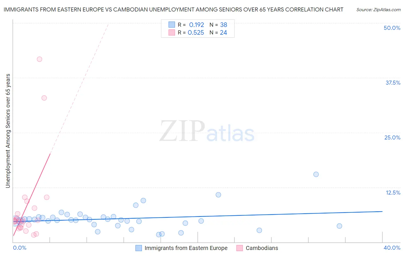 Immigrants from Eastern Europe vs Cambodian Unemployment Among Seniors over 65 years