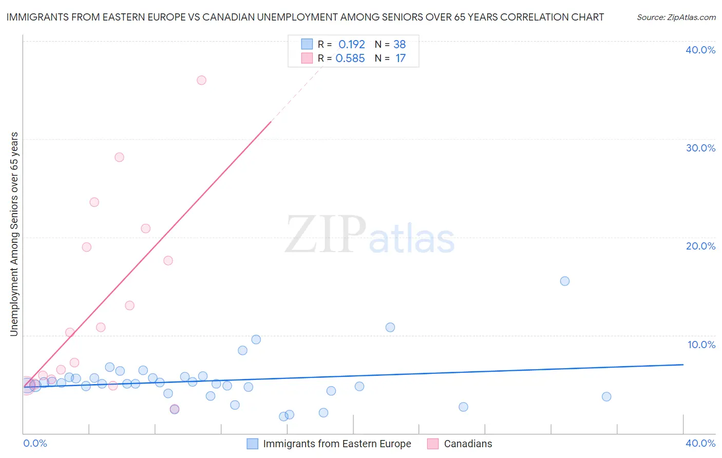 Immigrants from Eastern Europe vs Canadian Unemployment Among Seniors over 65 years