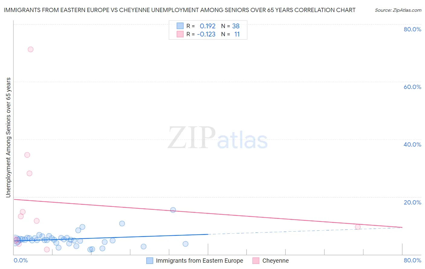 Immigrants from Eastern Europe vs Cheyenne Unemployment Among Seniors over 65 years