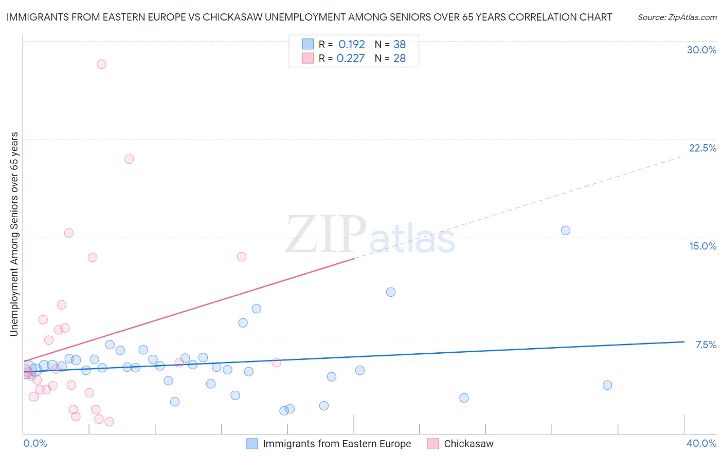 Immigrants from Eastern Europe vs Chickasaw Unemployment Among Seniors over 65 years