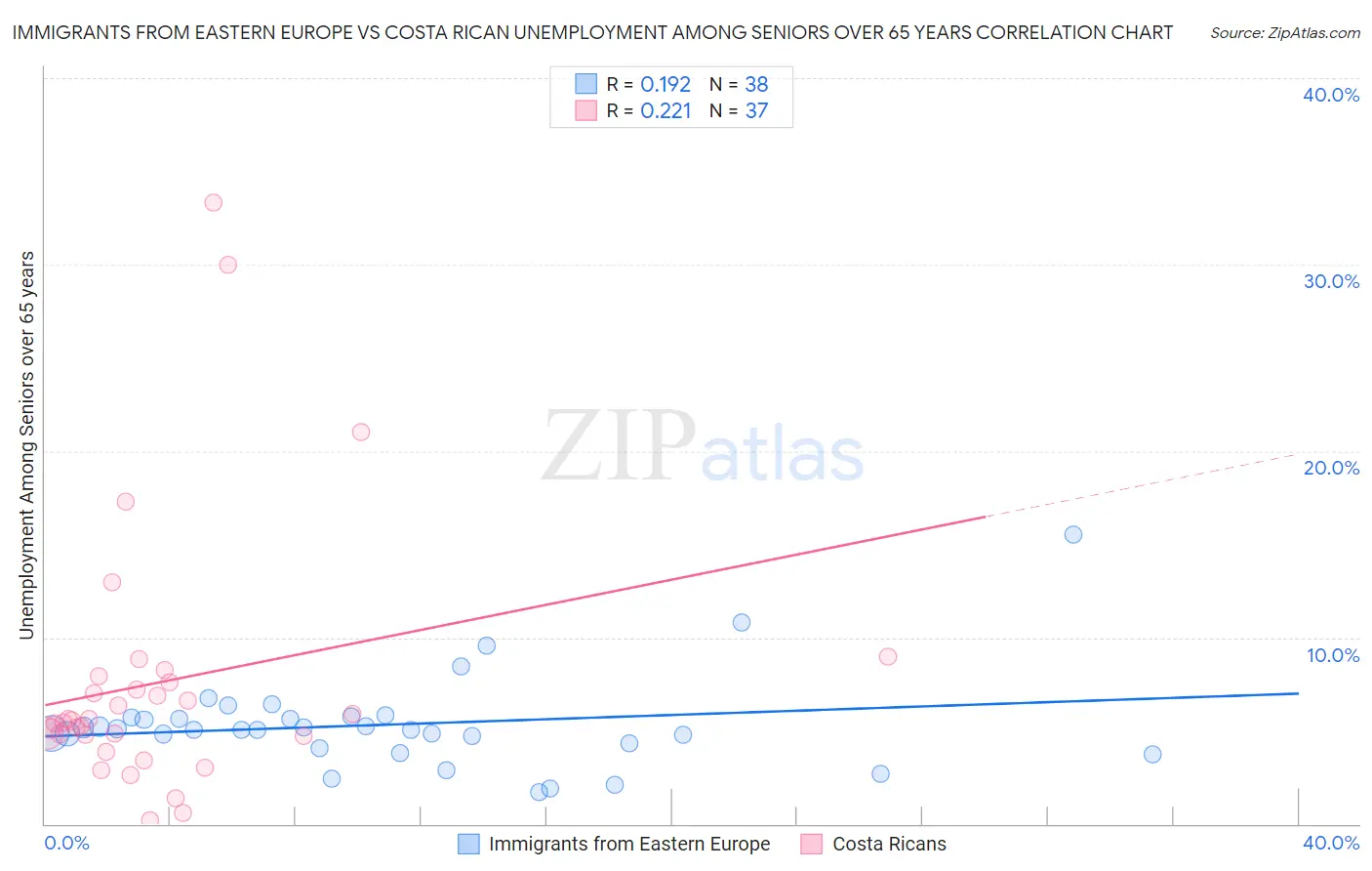 Immigrants from Eastern Europe vs Costa Rican Unemployment Among Seniors over 65 years