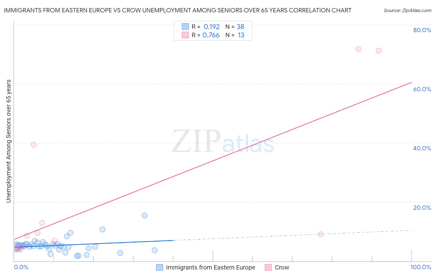 Immigrants from Eastern Europe vs Crow Unemployment Among Seniors over 65 years