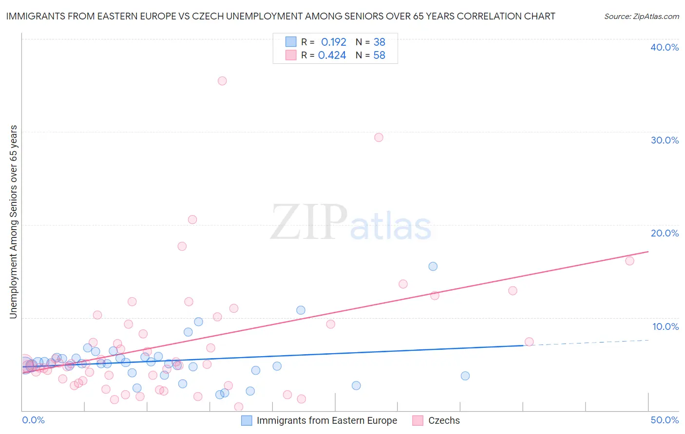 Immigrants from Eastern Europe vs Czech Unemployment Among Seniors over 65 years